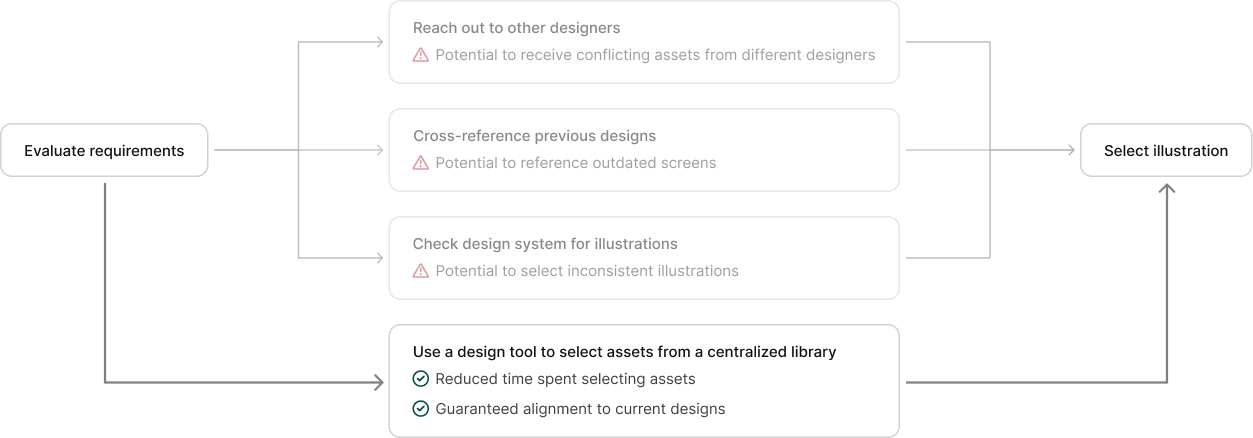 Consolidating different asset combinations