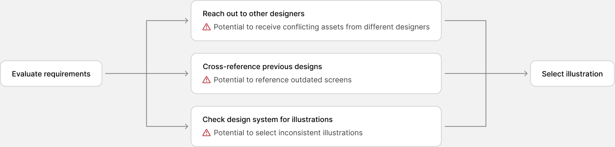 User journey map and related problem origins